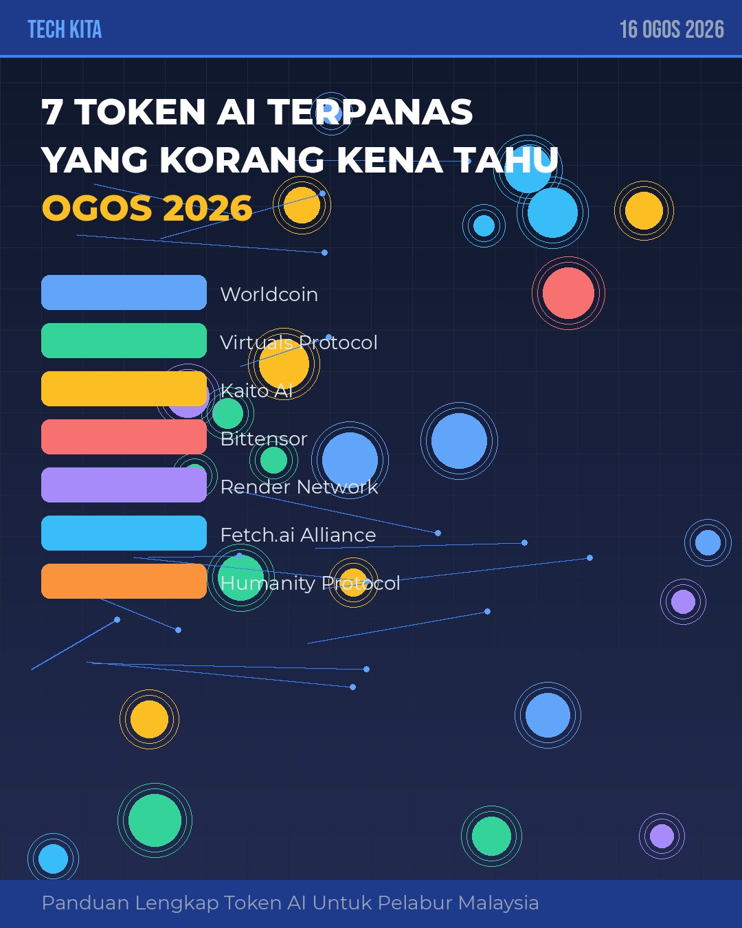 7 Token AI Terpanas Ogos 2026 — WLD, VIRTUAL, KAITO, TAO, RENDER, FET & H